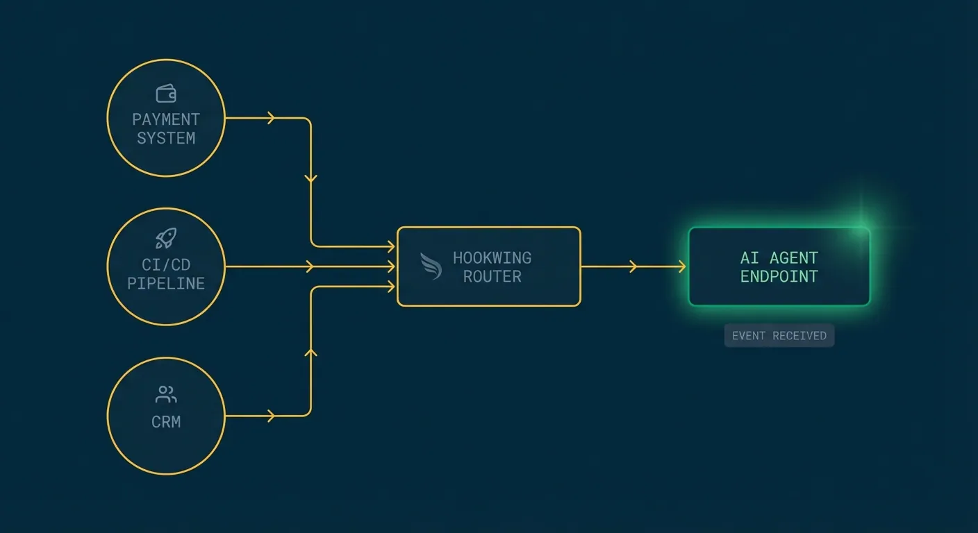 Webhook event delivery flow: sources send events through Hookwing router to an AI agent endpoint